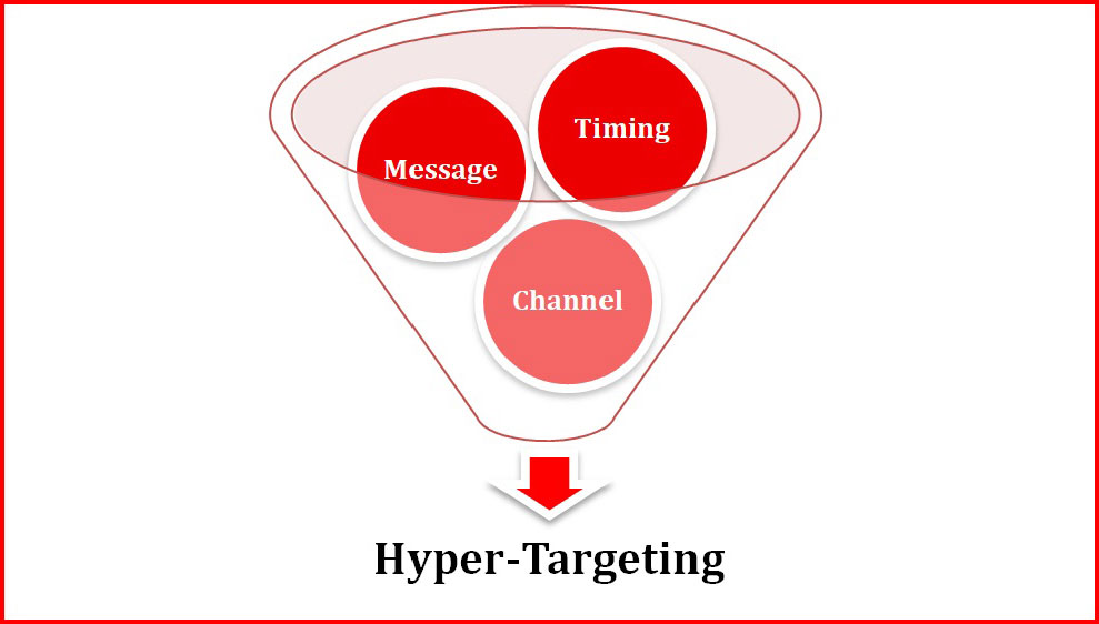 Hyper-Targeting