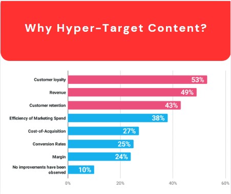 Hypertargeting